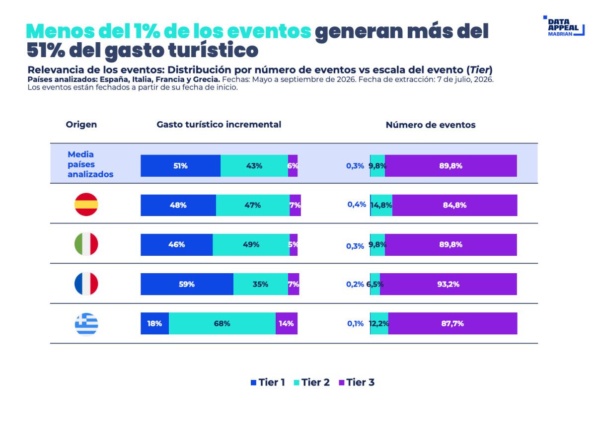 Los eventos de verano generar&aacute;n 3.700 M&euro; adicionales en el Mediterr&aacute;neo meridional