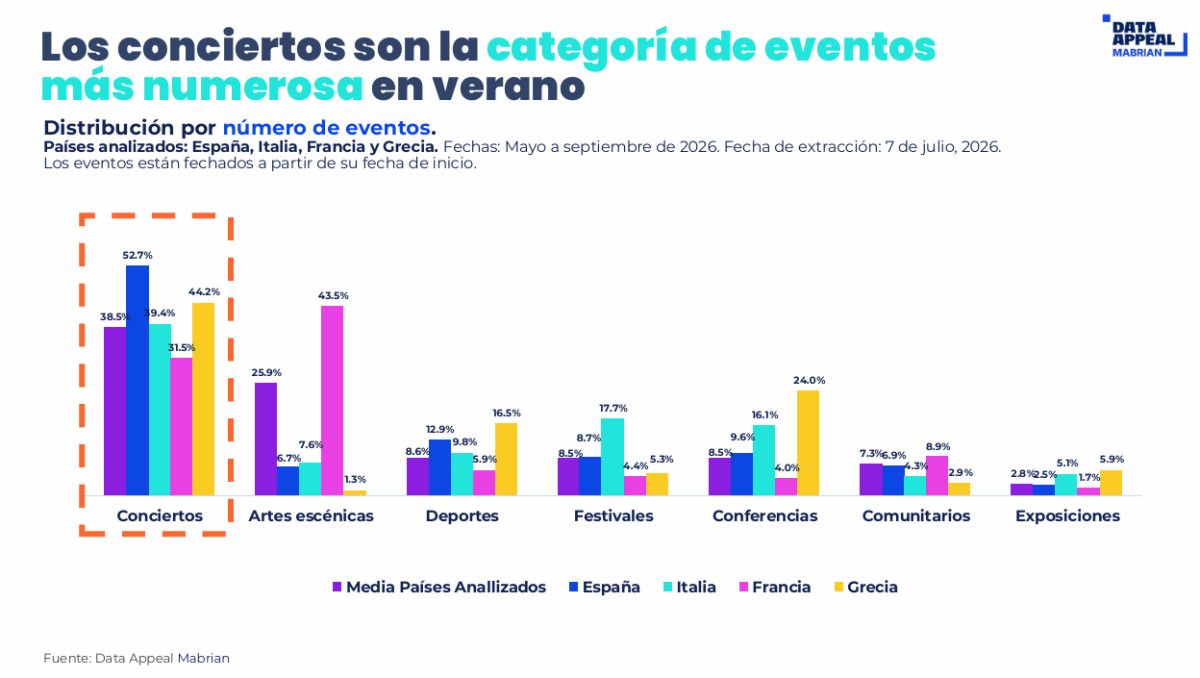 Los eventos de verano generar&aacute;n 3.700 M&euro; adicionales en el Mediterr&aacute;neo meridional