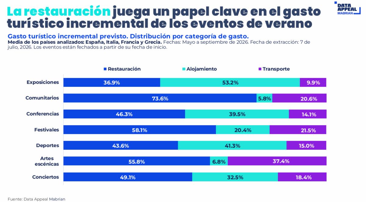 Los eventos de verano generar&aacute;n 3.700 M&euro; adicionales en el Mediterr&aacute;neo meridional