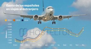 El gasto de los residentes en España en viajes al extranjero crece un 13% hasta mayo