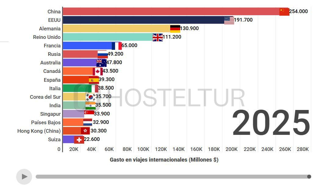 Espanha no Top 10 Global de Turismo Emissor: Um Novo Olhar Sobre Tendências de Viagem