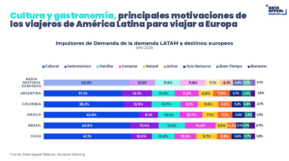 Grandes iconos y joyas emergentes seducen al latinoamericano que viaja a Europa