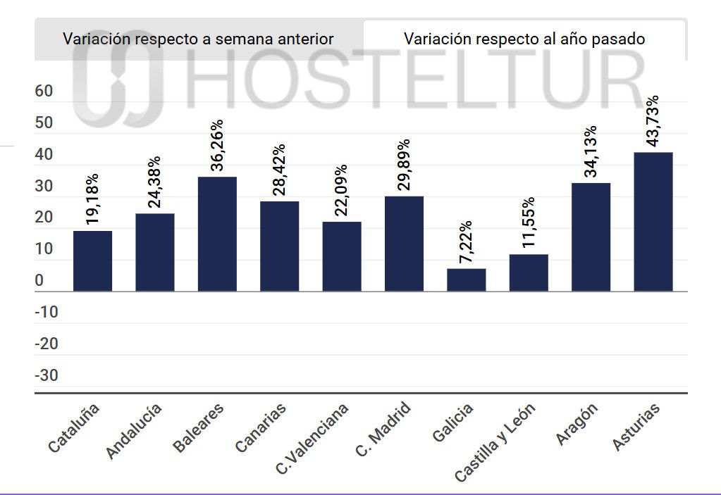 Reservas de hotel: la temporada estival se extiende hasta septiembre y octubre