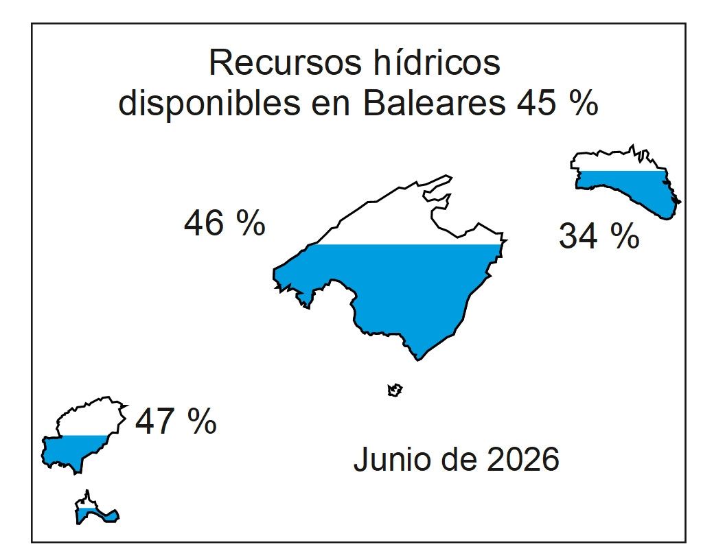 De lluvias abundantes en invierno al verano sin agua: la sequía tensiona los destinos