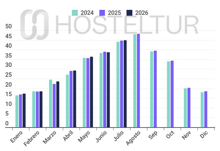 Los hoteles elevan tarifas e ingresos por encima del crecimiento de la demanda