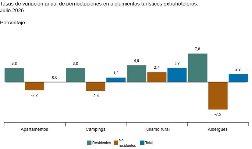 Los alojamientos extrahoteleros crecen en julio pese al descenso de los extranjeros