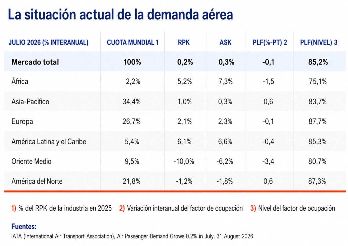 La demanda aérea mundial se frena por la guerra en Oriente Medio ¿hacia dónde vamos?