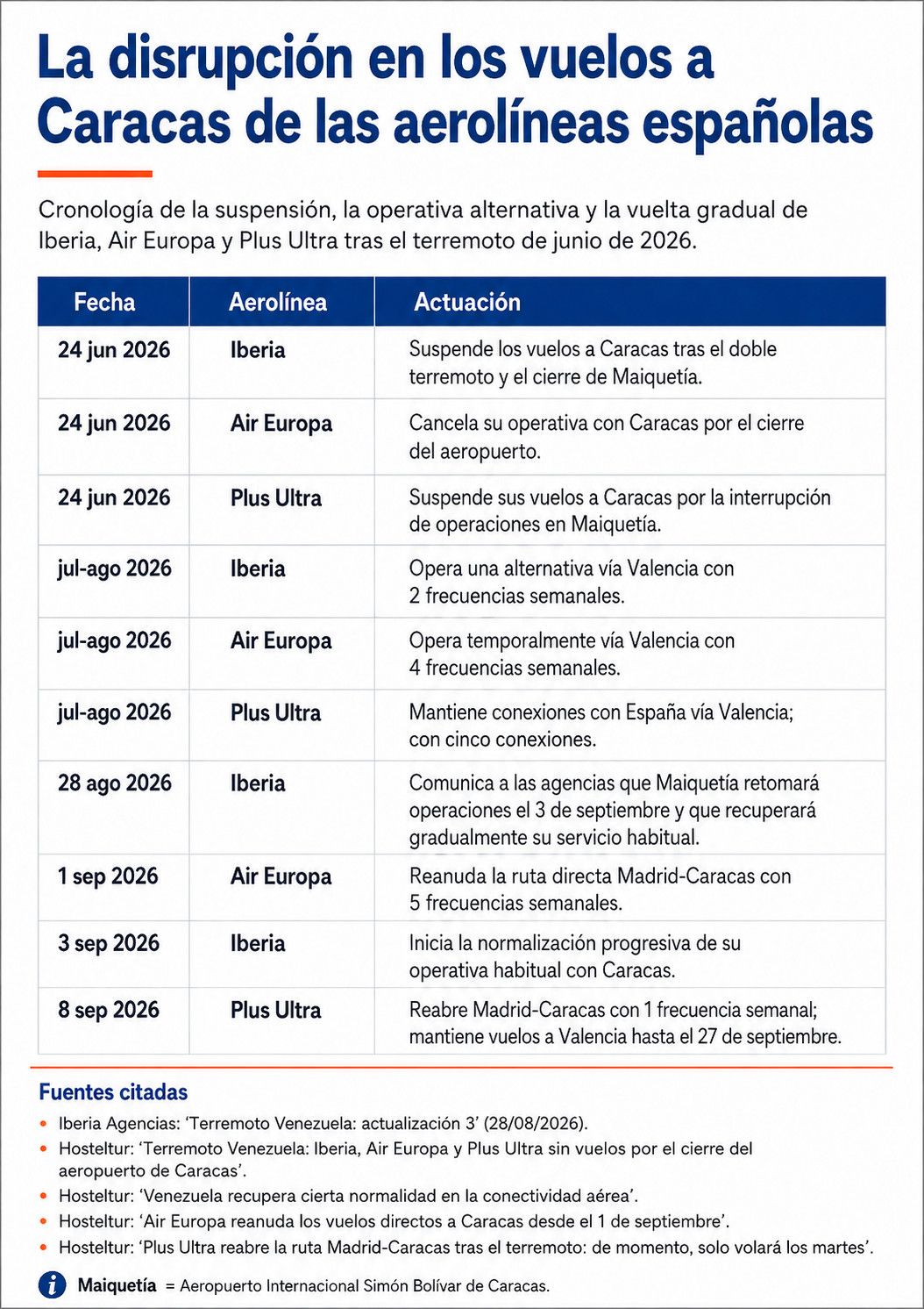 Las aerol&iacute;neas espa&ntilde;olas vuelven a programar vuelos directos a Caracas &iquest;desde cu&aacute;ndo?