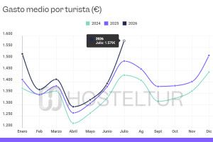 Gasto turístico en España: alemanes, franceses y paquetes lideran las subidas en julio