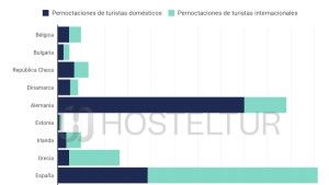 España lidera las pernoctaciones turísticas en Europa durante el primer semestre de 2026
