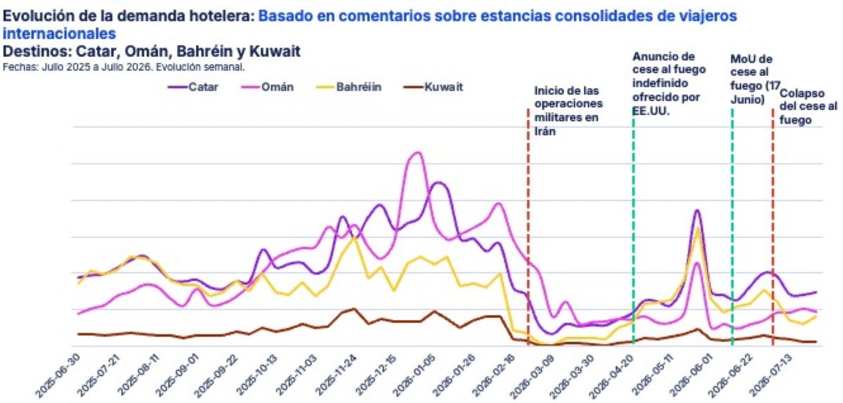 Asia recupera impulso en la intenci&oacute;n de viaje este invierno