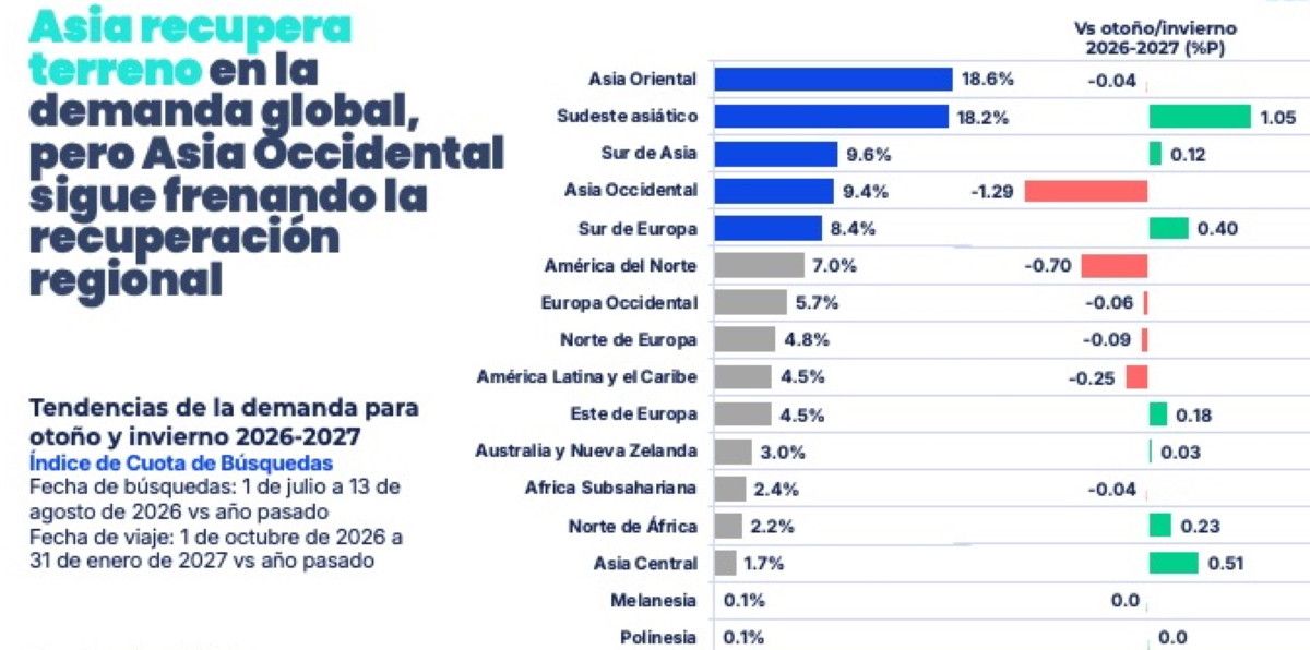 Asia recupera impulso en la intenci&oacute;n de viaje este invierno
