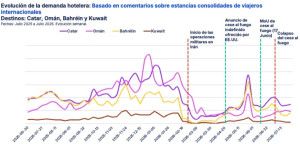 Asia recupera impulso en la intención de viaje este invierno y favorece la demanda hacia el Golfo Pérsico