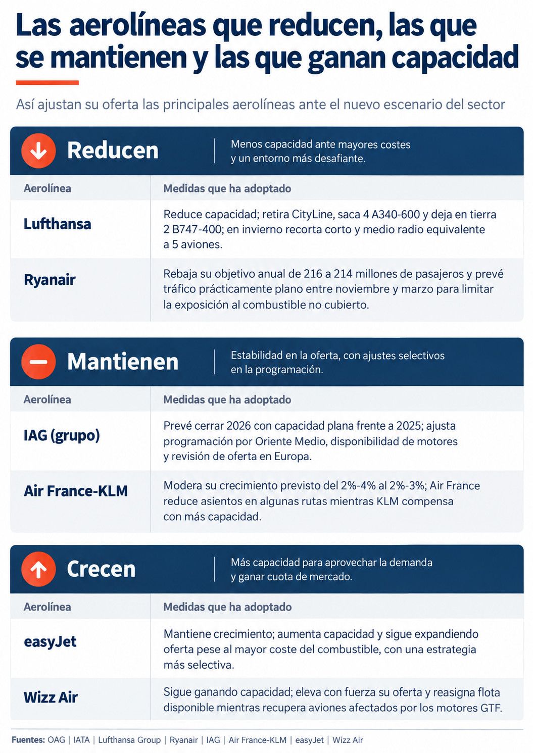 Las aerol&iacute;neas europeas frenan su crecimiento ante la escalada del combustible (pero no todas)