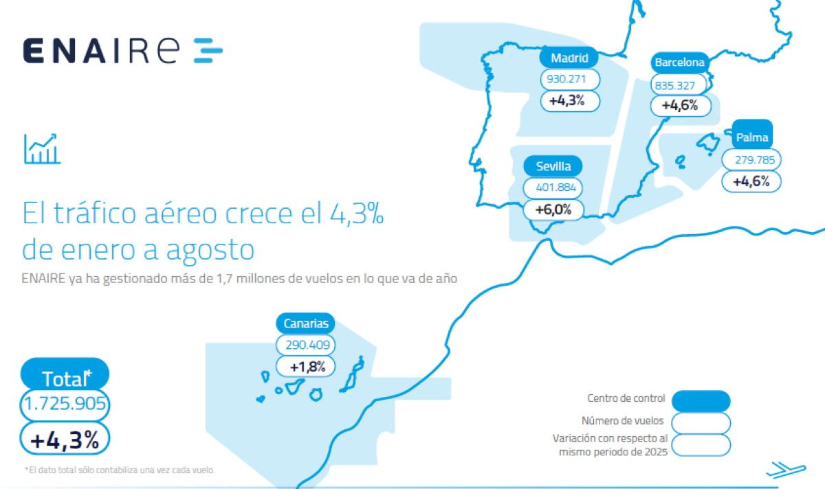 Cu&aacute;l ha sido el d&iacute;a con mayor tr&aacute;fico a&eacute;reo de la historia en los aeropuertos espa&ntilde;oles