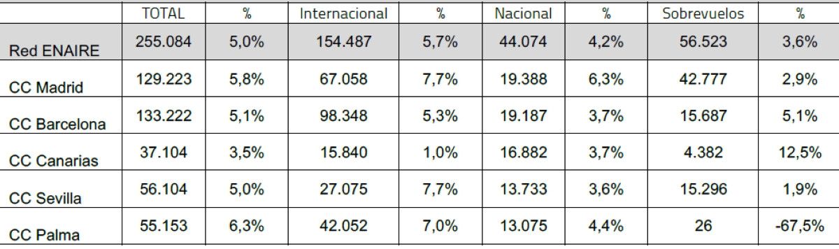 Cu&aacute;l ha sido el d&iacute;a con mayor tr&aacute;fico a&eacute;reo de la historia en los aeropuertos espa&ntilde;oles