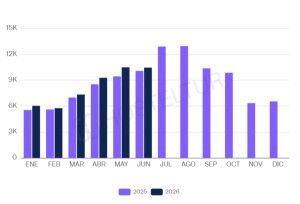 Los ingresos por turismo extranjero suben un 6,8% hasta junio y superan los 49.300 M€
