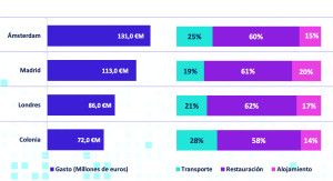 El impacto del turismo LGTBI en cuatro destinos clave de Europa