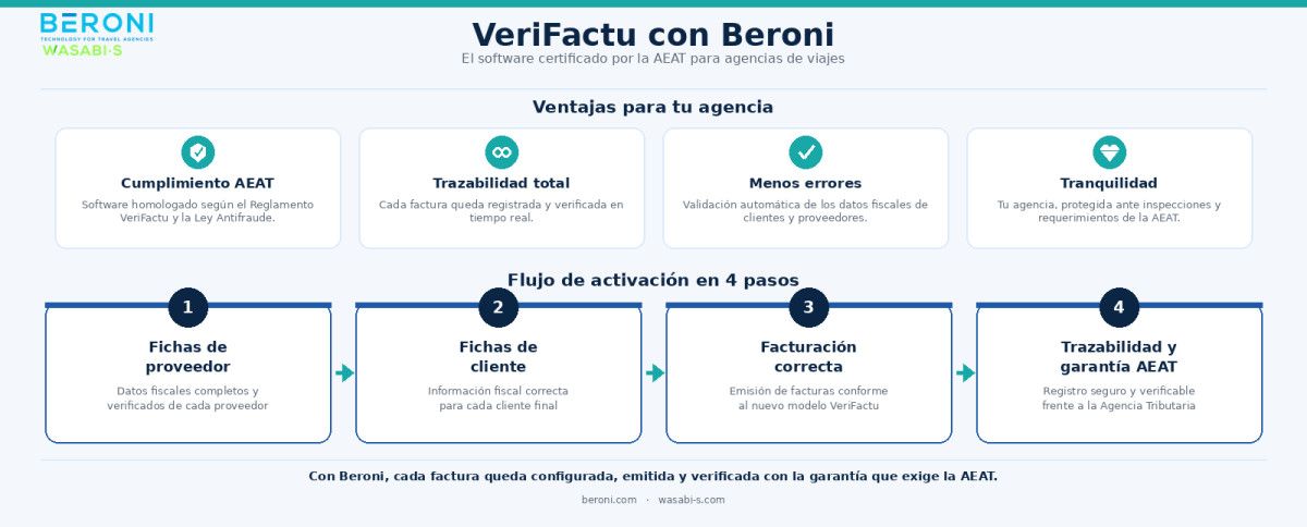 Beroni lanza una campa&ntilde;a informativa dirigida a las agencias de viajes para anticipar la llegada de VeriFactu 