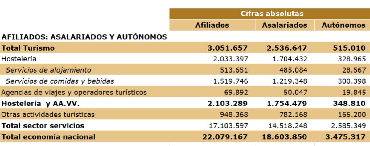 El empleo tur&iacute;stico crece un 2,3% en agosto y roza el 14% del total de afiliados en Espa&ntilde;a