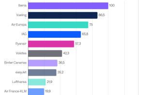 Ranking de reputación del sector del transporte aéreo en España, según la IA 