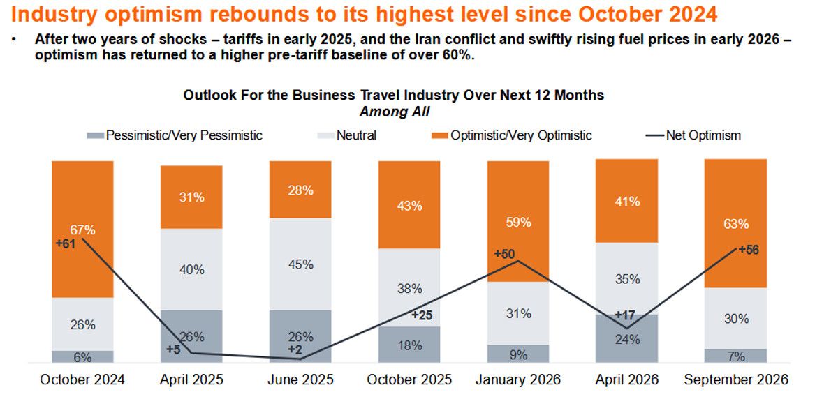 Cambio de tercio en el business travel: el optimismo vuelve para cerrar 2026