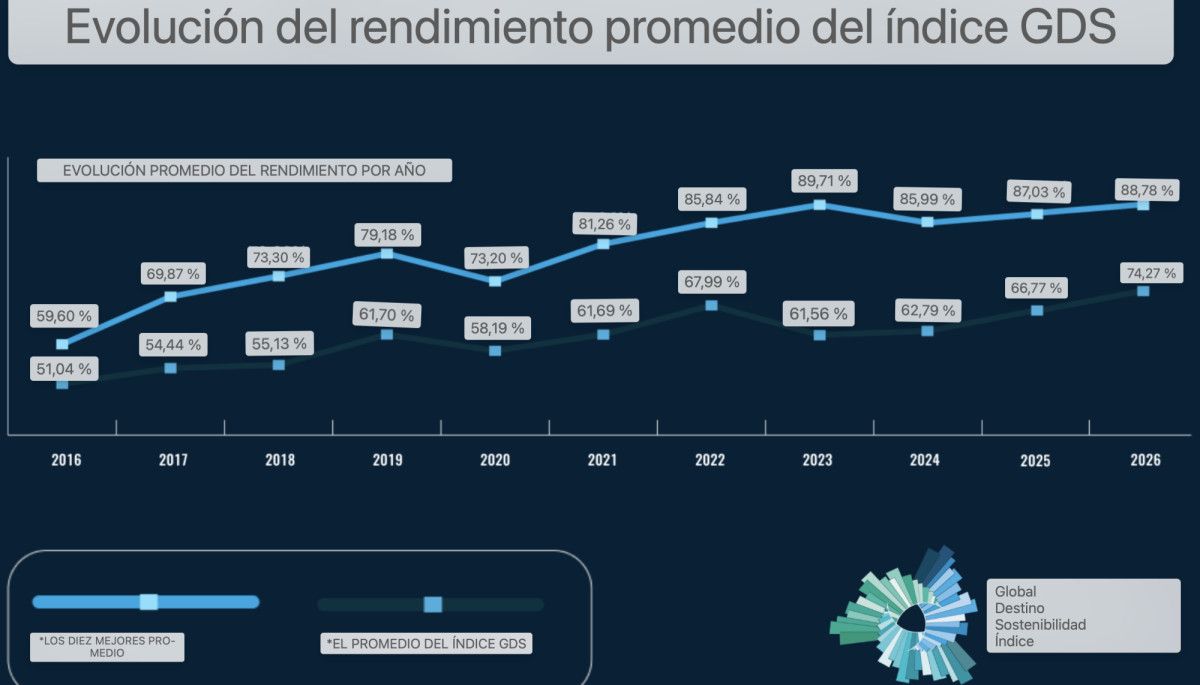 Madrid y Valencia, entre las ciudades m&aacute;s sostenibles del mundo en 2026