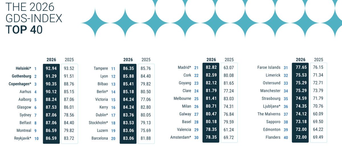 Madrid y Valencia, entre las ciudades m&aacute;s sostenibles del mundo en 2026