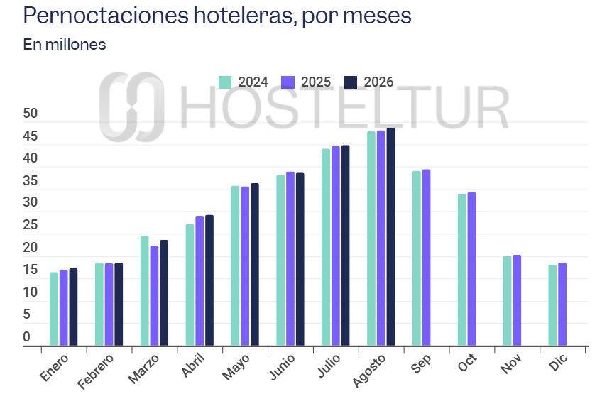 El verano hotelero crece m&aacute;s en valor que en volumen: ocupaci&oacute;n y precios al alza