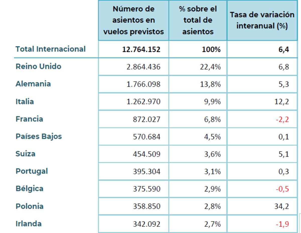Cu&aacute;ntos asientos han programado las aerol&iacute;neas para volar a Espa&ntilde;a en octubre