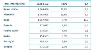 Las aerolíneas ofrecerán 12,8 millones de asientos para volar a España en octubre, un 6,4% más