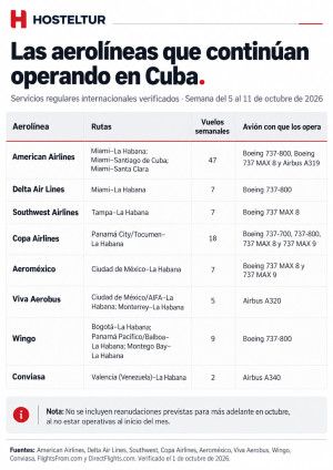 La conectividad aérea que sobrevive en Cuba tras la espantada de aerolíneas de los últimos meses