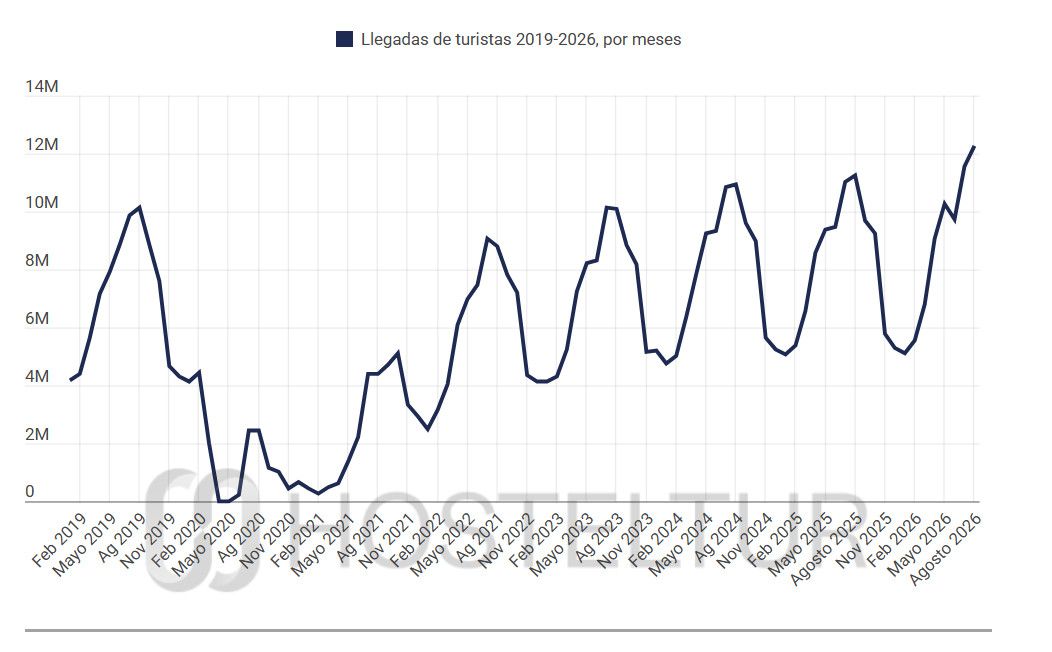 Récord de turistas en agosto: expansión en Andalucía; contención en Canarias y Baleares