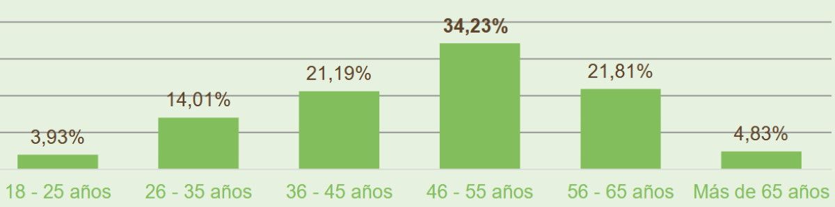 El gasto de los enoturistas 