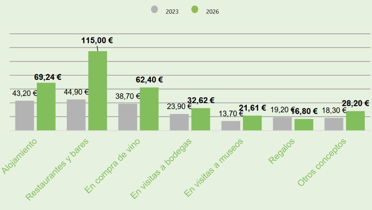 El auge del enoturismo impulsa un perfil de viajero con mayor gasto y alto valor añadido