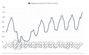 Récord de turistas en agosto: expansión en Andalucía; contención en Canarias y Baleares