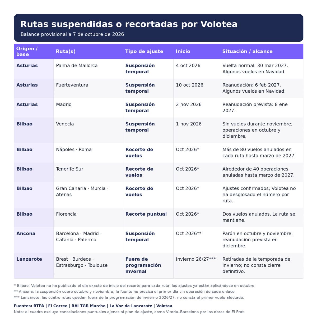 Volotea suspends multiple routes and cancels hundreds of flights through March