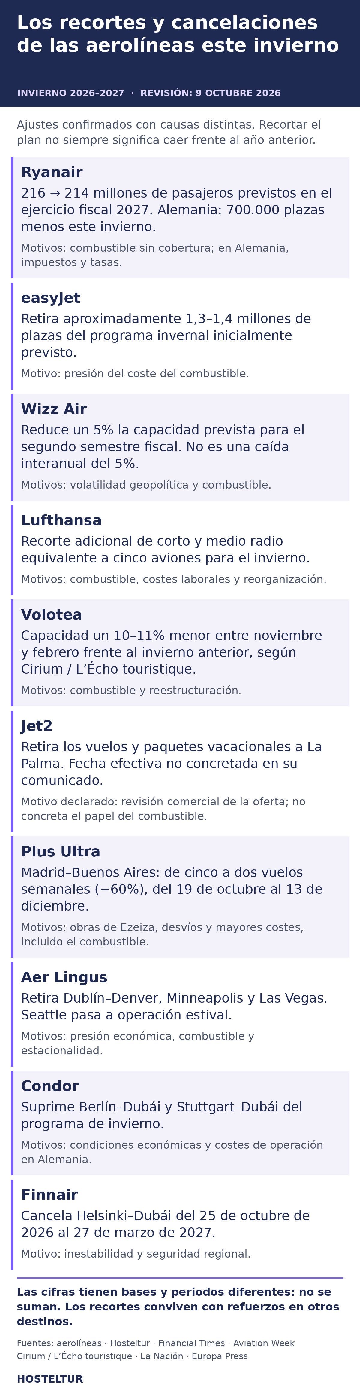 El queroseno caro impacta en las programaciones de aerolíneas: menos rutas y frecuencias este invierno