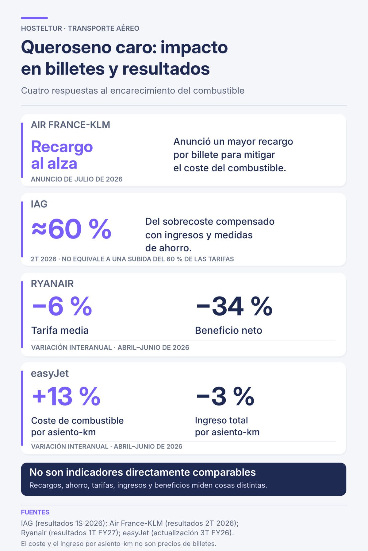 European airlines report varied fuel‑hedge coverage for 2026‑2027
