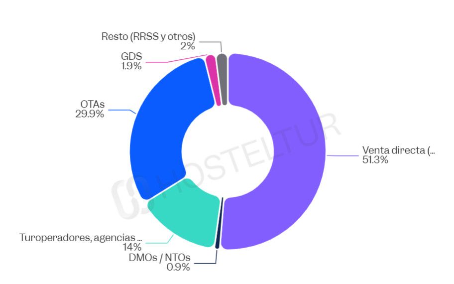 Gráfico de distribución hotelera entre venta directa y agencias online