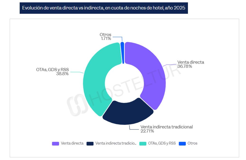 Evolución de los canales de distribución hotelera en España