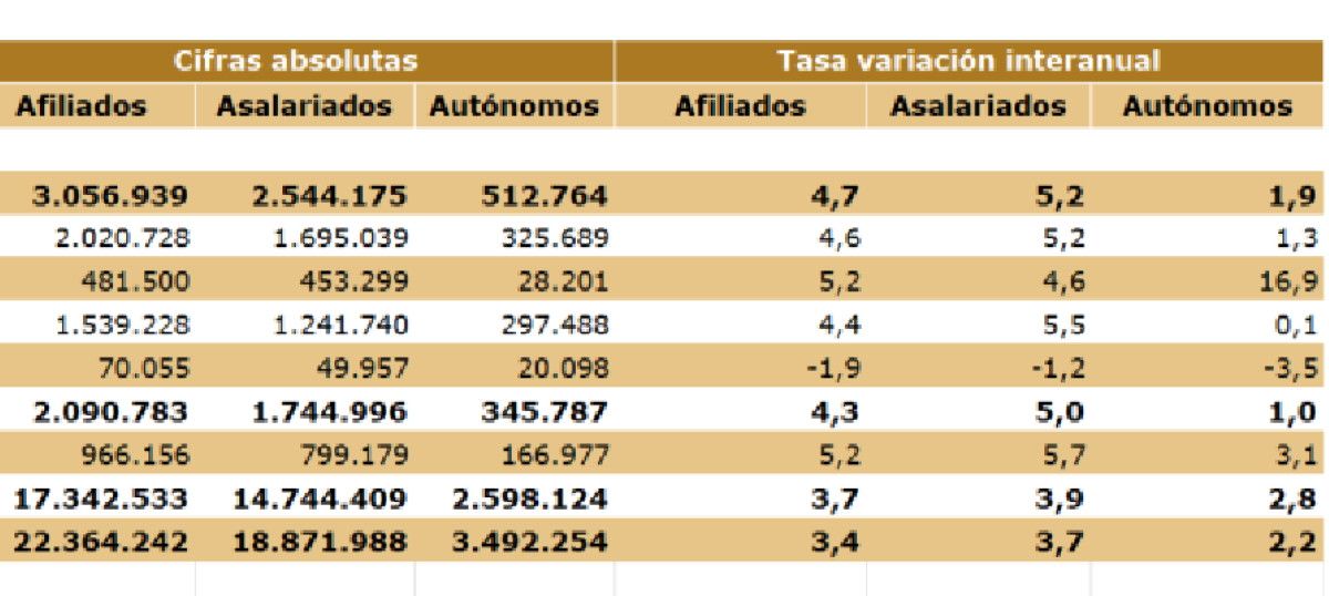 El tirón turístico de septiembre impulsa un 4,7% el empleo en el sector, con más de 3 millones de afiliados