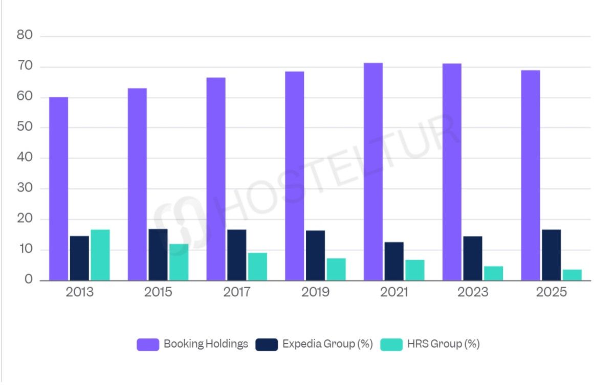 Gráfico europeo sobre reservas directas de hotel