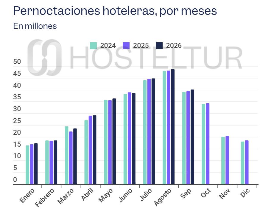 La facturación de los hoteles avanza un 7,4% pese al moderado aumento de las pernoctaciones