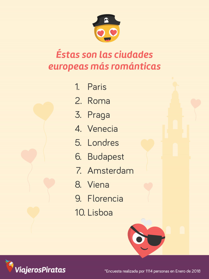 ranking ciudades europeas más románticas Viajeros Piratas 