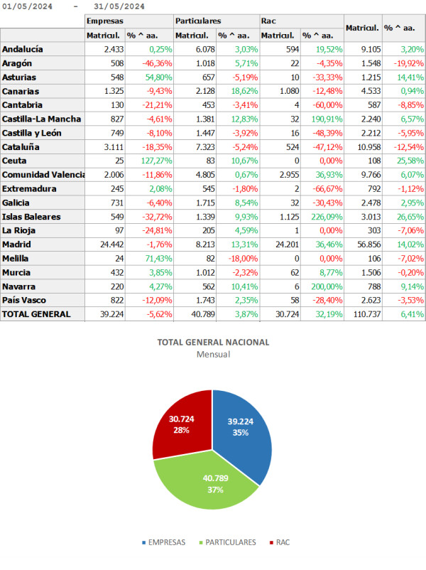 El canal del Rent a Car cierra mayo con un aumento del 32,19 en las